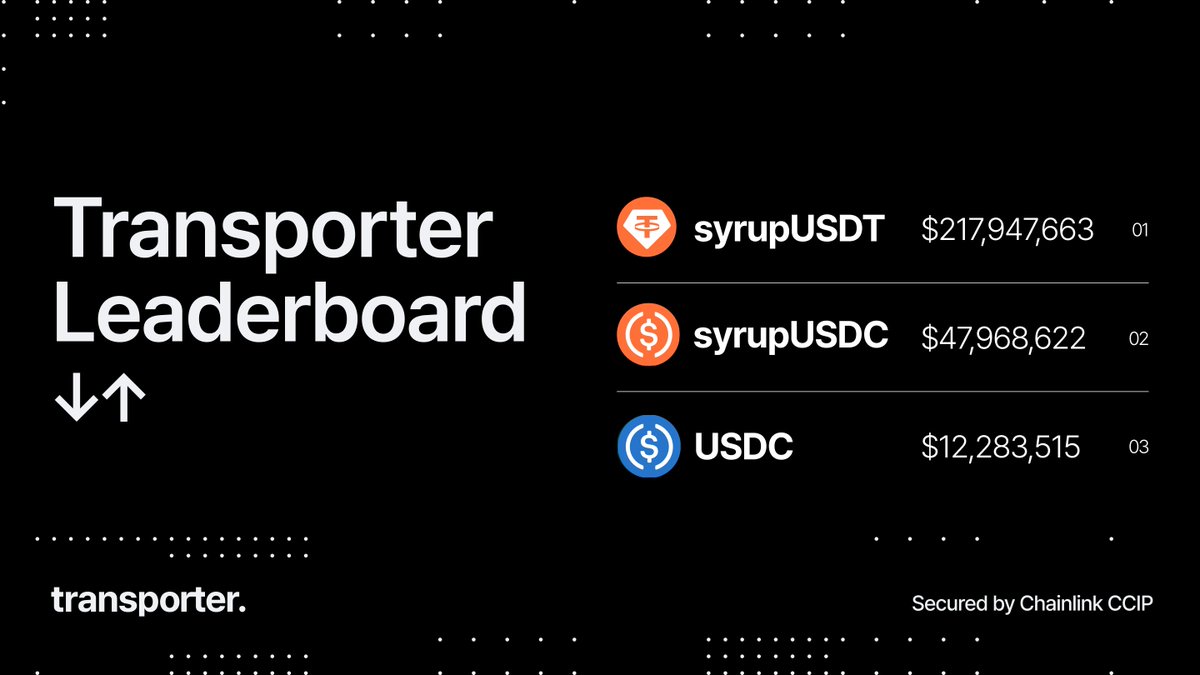 transporter_io's tweet photo. Weekly Transporter spotlight ↓

🥇syrupUSDT
🥈syrupUSDC
🥉USDC https://t.co/ND2WsQDaf8