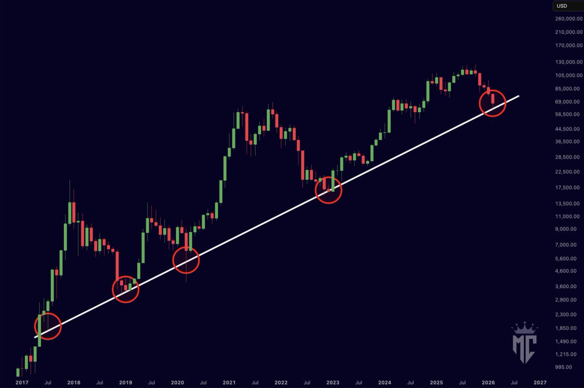 misterrcrypto's tweet photo. Bitcoin is still holding this support.

It’s held this level since 2017. https://t.co/91wS89cZsN