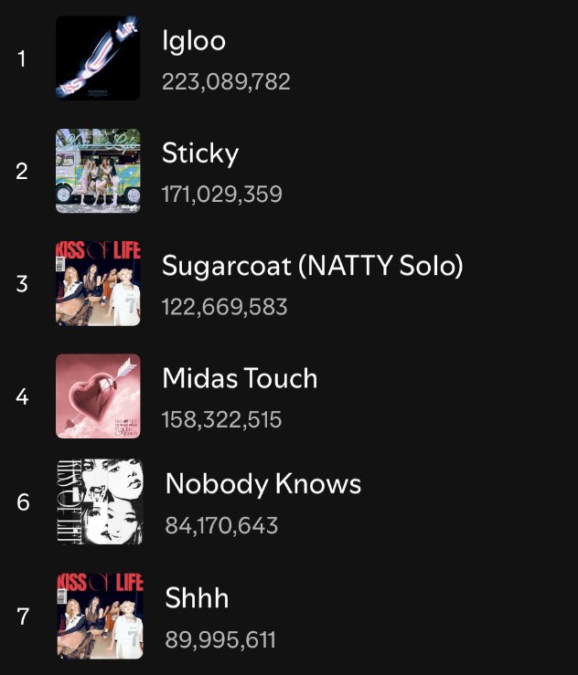 fun fact: babymonster and kiss of life pulled these streams on spotify without heavy playlisting, autoplay payola and tth unlike illit. y’all trying so hard to erase their achievements it’s not working