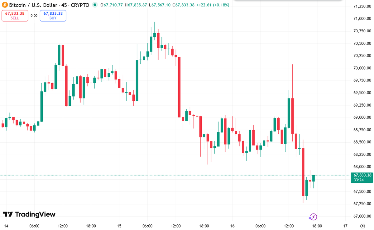 $BTC Quick Update ~$67,833

- Uptrend stalled: peaked near $70.8k → sharp red rejection &amp; pullback to ~$67.5k lows
- Current: $67,833 (+0.18%), recovering slightly after heavy dump
- Resistance: ~$68.5k–69k (prior lows turned resistance)
- Support: ~$67.5k (recent low / dotted