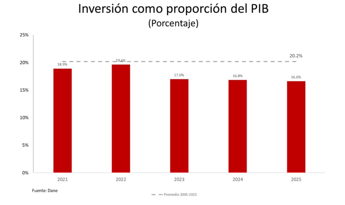 Se ratifica crisis de la inversión en Colombia. Los datos publicados por el Dane el día de hoy muestran como en 2025  la proporción de la inversión como porcentaje del PIB se redujo a su nivel más bajo en los últimos cuatro años (16.6%). Pero además está muy por debajo de su