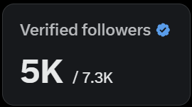 5K VERIFIED UNLOCKED!!🏆

Shoutout to every real supporter🙏

We not stopping. #5KVerified