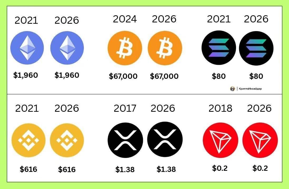 😎Someone says crypto is unstable, so what does that mean? $ETH $SOL $BNB are at the same prices people bought them at in 2021. Nothing has changed

That's how cycles work: prices often return to certain levels in the past. Only back then, those were peaks, and now they're lows😭