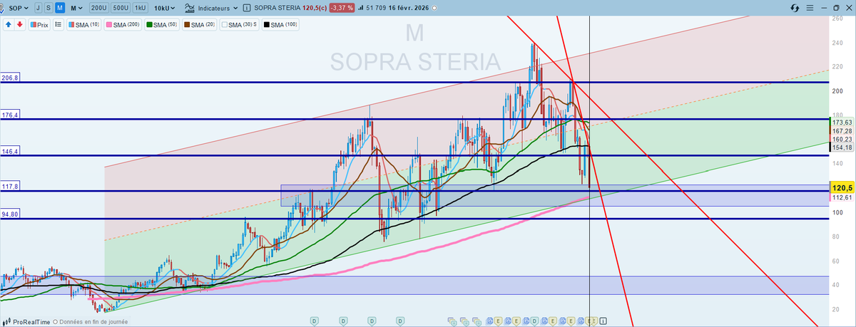 investirpoursoi's tweet photo. #Sopra
Sopra pareil bientot bas de canal sur les 112€ https://t.co/s3K5L7WISI