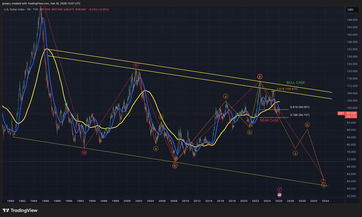 TheLongInvest's tweet photo. $DXY chart that we first shared in July 2023

No changes and this is aligning with @RayDalio views for the next 7-10 years for the Dollar. https://t.co/mjZQcVuRuA
