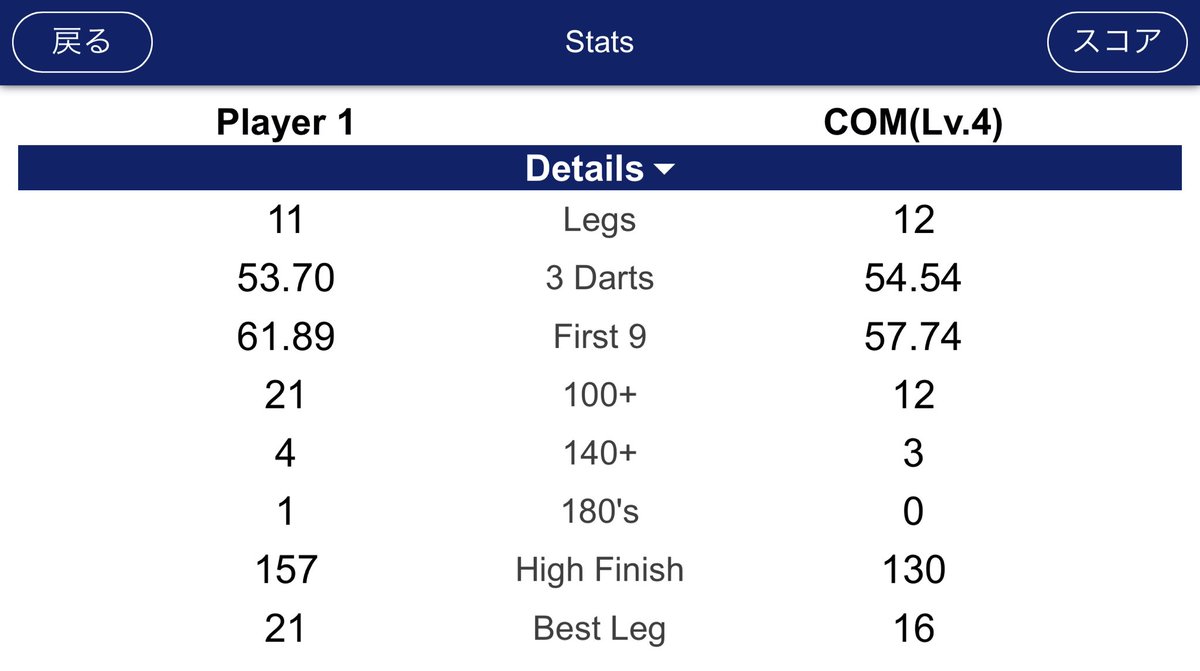 疲れた
スタッツに拘ってはいないし数値追ってるといい経験がないからあまり気にしてないけど左右ブレ酷く納得出来ない失投が多くて今日は終わってら