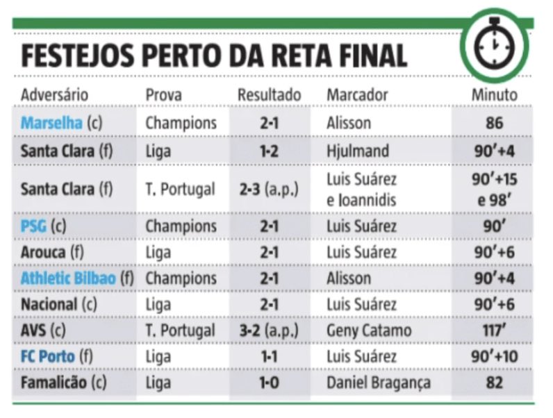 🚨‼️ E ainda têm a lata de dizer que o FCPorto é que tem a ⭐️.

Não fosse a estrelinha do Sporting depois do minuto 80’ e algumas equipas de arbitragem e arrisco-me a dizer que já estaria fora da corrida de todos os títulos internos.