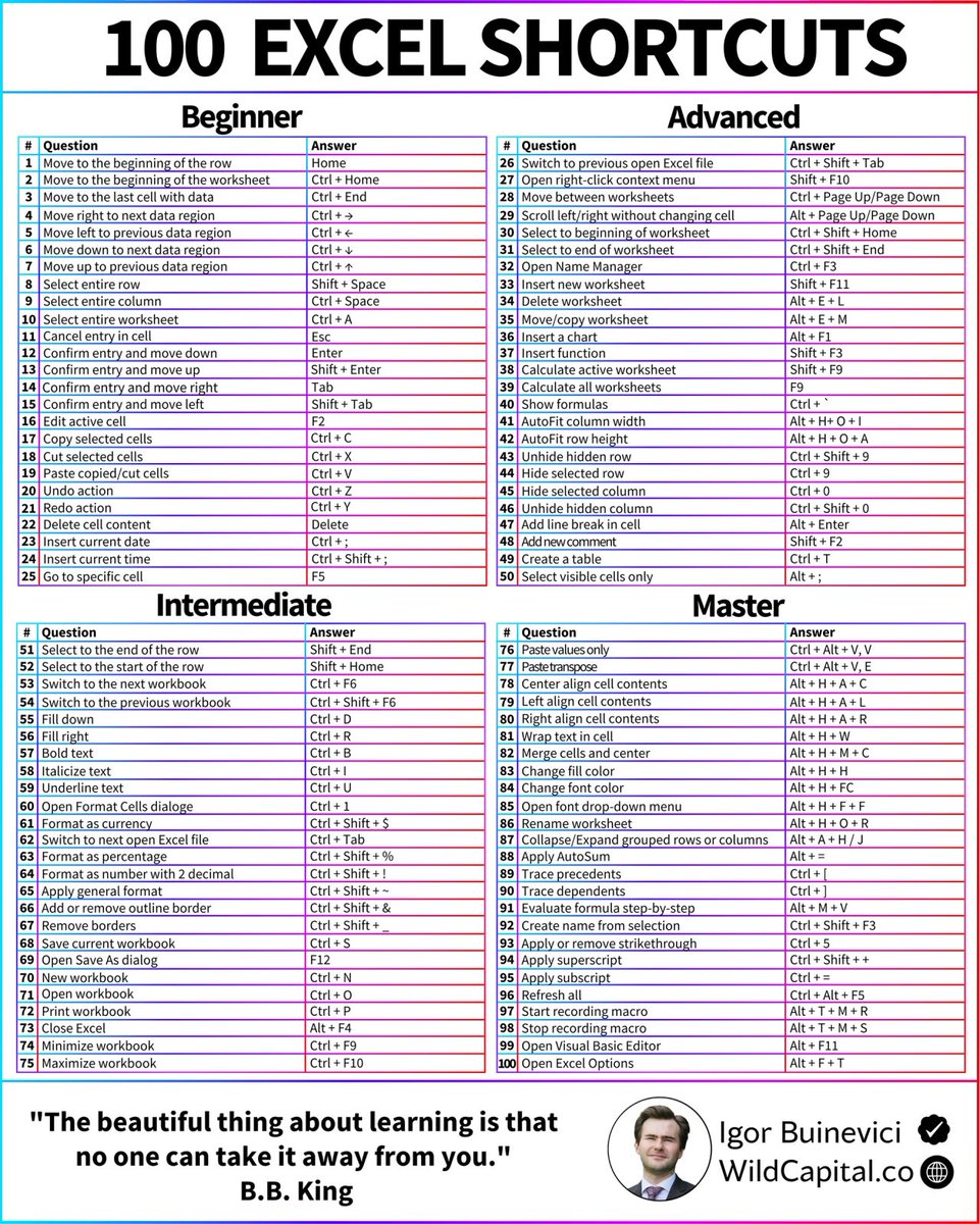 Top 100 Excel Shortcuts: Designed for every skill level. To get the ...