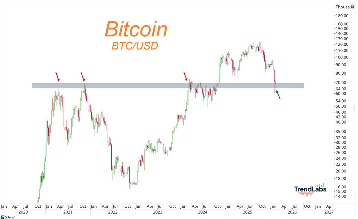 JC_ParetsX's tweet photo. That’s two straight weeks buyers have stepped up to defend Bitcoin above former 2021 and 2024 resistance. https://t.co/MvGU7hj5rj