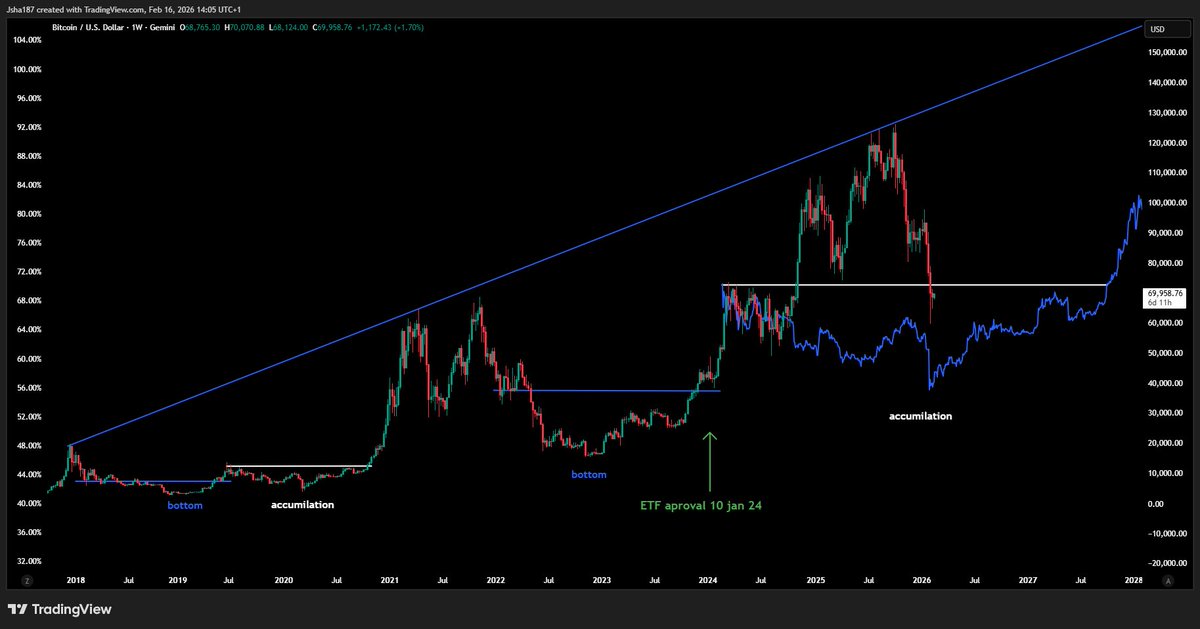 1000x_patterns's tweet photo. $ALTS

Slowly everything is unfolding, and my thesis is playing out step by step — with some adjustments along the way.

Right now it’s shaping up for a similar altcoin rally like we saw in March–December 2024.

I see a lot of people posting OTHERS charts suggesting that altseason is about to start immediately again.

And that’s exactly why I’m sharing this — to prevent at least one person from bagholding.

I’ve said it many times: we are repeating the 2018–2020 accumulation phase.

The OTHERS/BTC structure continues to confirm that.

For a true altseason to begin, BTC typically needs to go parabolic.

That’s not what I’m expecting.
Instead, I’m expecting a slow and steady BTC grind higher.

That allows alts to rally and catch up temporarily.

After that, BTC.D likely pushes higher again and takes back leadership — creating what many mistake for a full altseason, but is often just a rotation trap.

Only after that phase can we start seriously talking about a broader, sustained altseason — and that could easily take another year.

If you’re in solid profits, take them.

Don’t let anyone convince you that “higher targets” are guaranteed.

$BTC
$BTC.D
$TOTAL 3
$OTHERSBTC