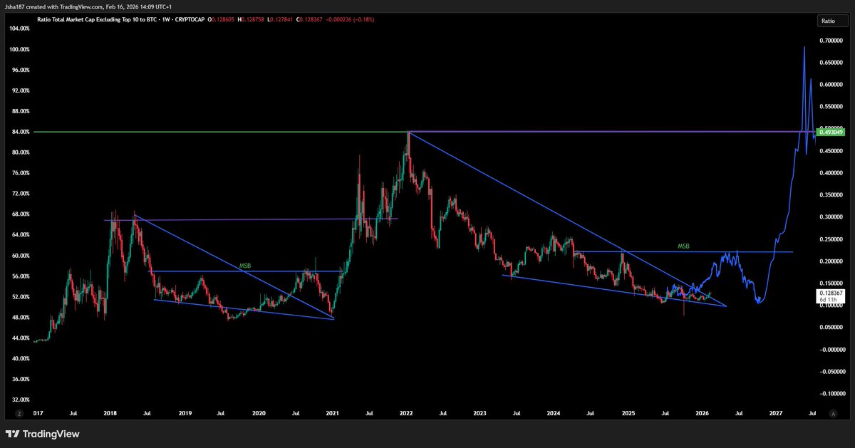 1000x_patterns's tweet photo. $ALTS

Slowly everything is unfolding, and my thesis is playing out step by step — with some adjustments along the way.

Right now it’s shaping up for a similar altcoin rally like we saw in March–December 2024.

I see a lot of people posting OTHERS charts suggesting that altseason is about to start immediately again.

And that’s exactly why I’m sharing this — to prevent at least one person from bagholding.

I’ve said it many times: we are repeating the 2018–2020 accumulation phase.

The OTHERS/BTC structure continues to confirm that.

For a true altseason to begin, BTC typically needs to go parabolic.

That’s not what I’m expecting.
Instead, I’m expecting a slow and steady BTC grind higher.

That allows alts to rally and catch up temporarily.

After that, BTC.D likely pushes higher again and takes back leadership — creating what many mistake for a full altseason, but is often just a rotation trap.

Only after that phase can we start seriously talking about a broader, sustained altseason — and that could easily take another year.

If you’re in solid profits, take them.

Don’t let anyone convince you that “higher targets” are guaranteed.

$BTC
$BTC.D
$TOTAL 3
$OTHERSBTC