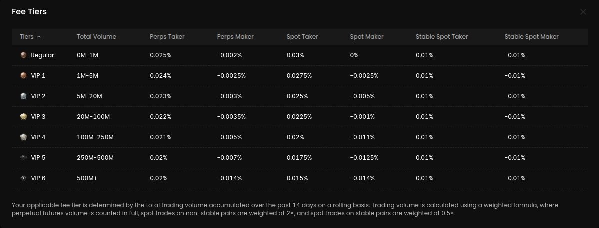 HYPE is live on Hotstuff

Our fee tiers are highly lucrative and class leading for makers: -0.2 bps to -1.4 bps

If you’re an active maker, you can also earn rebates based on your maker volume share:
•> 2.5% → 1.0 bps rebate
•> 5% → 1.1 bps rebate
•> 7.5% → 1.2 bps rebate