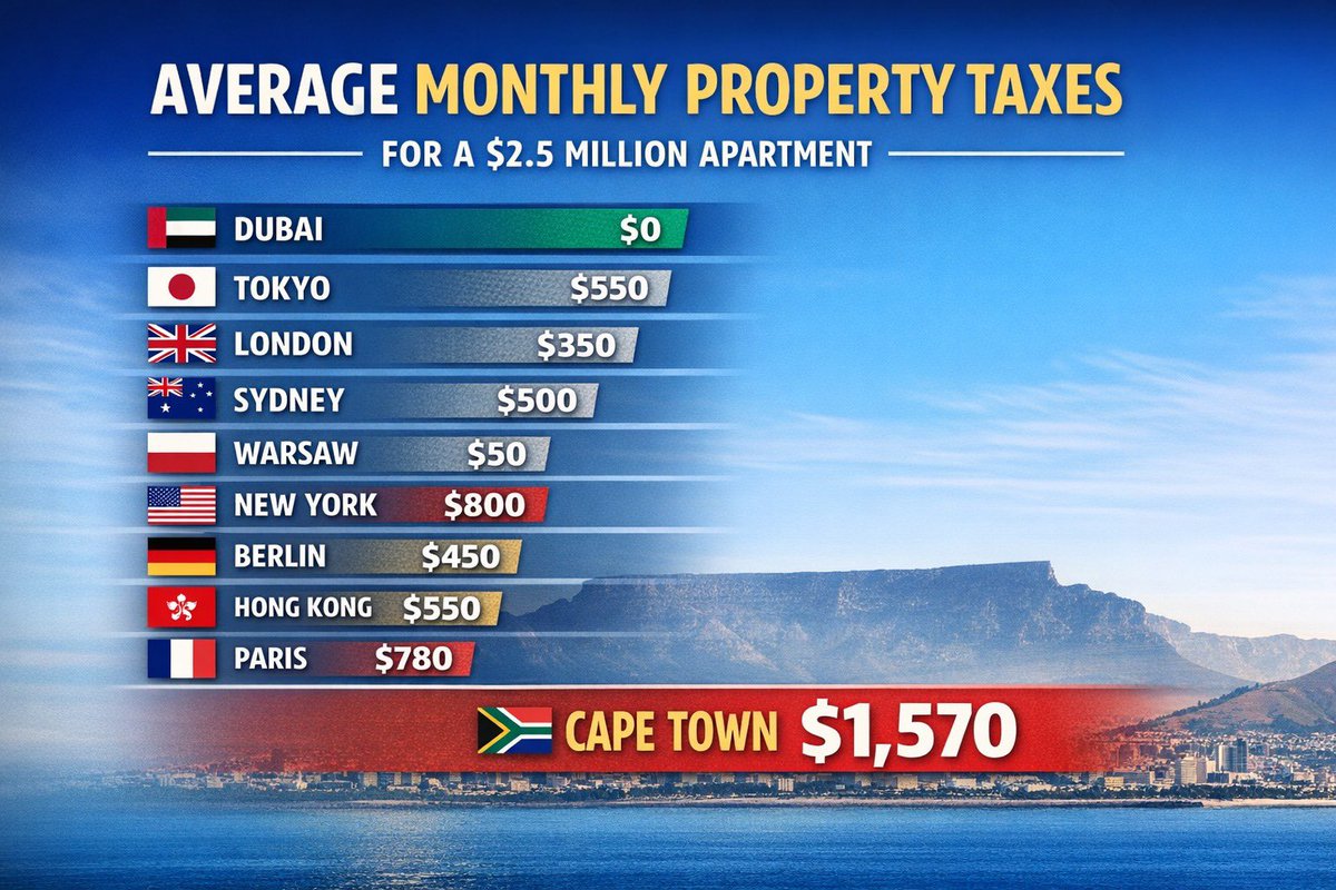 ginnydmm's tweet photo. Cape Town.

“They need people with tiny flats in Bantry bay to pay this so they can fund their social housing...”

“55m2 flat.

R9.6M value (according to municipality).

R18440 per month rates and taxes...” https://t.co/Xtfo0QHGKm