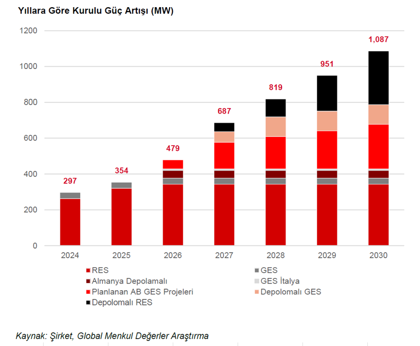 #GWIND yıllara göre beklenen kurulu güç artışı rakamlarına bakarsak; 2026'da yaklaşık %35'lik artış bekleniyor. 

2027'de ise bir önceki yıla göre %43'lük kurulu güç artışı bekleniyor.👇