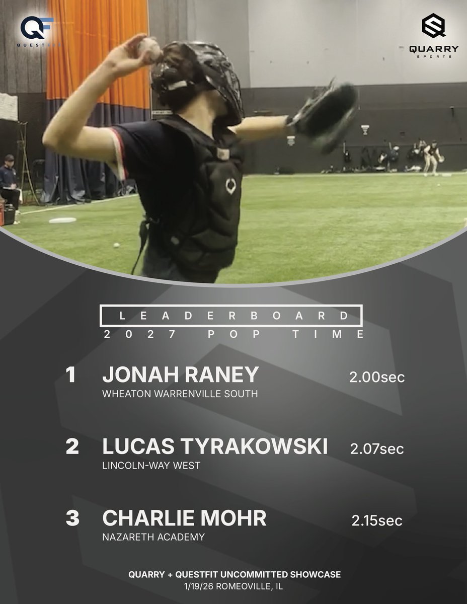 QFitBaseball's tweet photo. QUESTFIT & QUARRY SPORTS HIGH SCHOOL SHOWCASE CAMP
2027 POP TIME LEADERS

Quick transfers and efficient footwork led to some of the fastest releases behind the plate.

📌 Top Spot: Jonah Raney — 2.00 sec (Wheaton Warrenville South)

Leaderboard ⬇️
1️⃣ Jonah Raney – 2.00
2️⃣ Lucas Tyrakowski – 2.07
3️⃣ Charlie Mohr – 2.15

📊 Verified metrics captured live in Romeoville, IL.
👉 Explore full catcher data and athlete profiles: https://t.co/vxFMAENf9K

#QuestFit #VerifiedData #CollegeBaseballProspect #FindYourFit