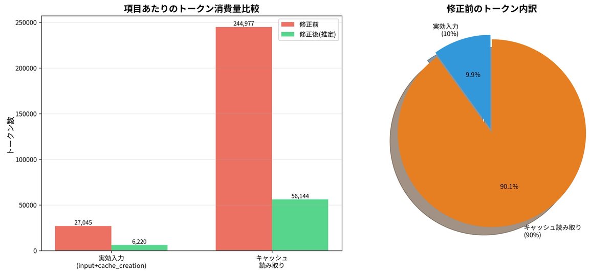 Claude Codeのトークン消費量が異常に激しかったのでログをプロファイリングして分析しました

スキル呼び出しを連発すると、コンテキストのフォークによってキャッシュ読み取りが発生し、それがトークンを食いまくっていることが判明