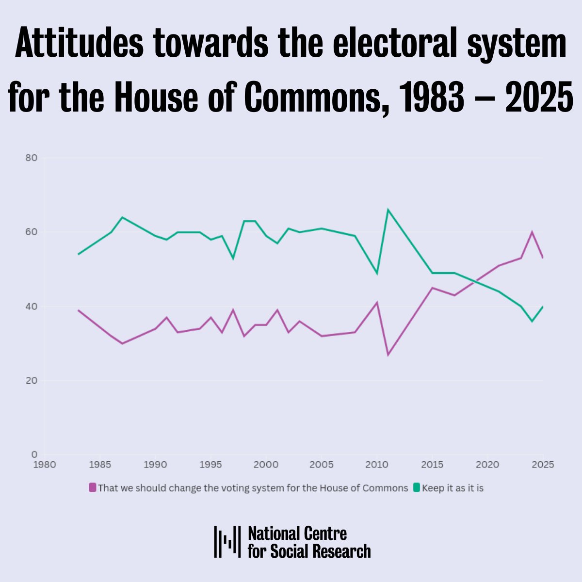 NatCen tweet media