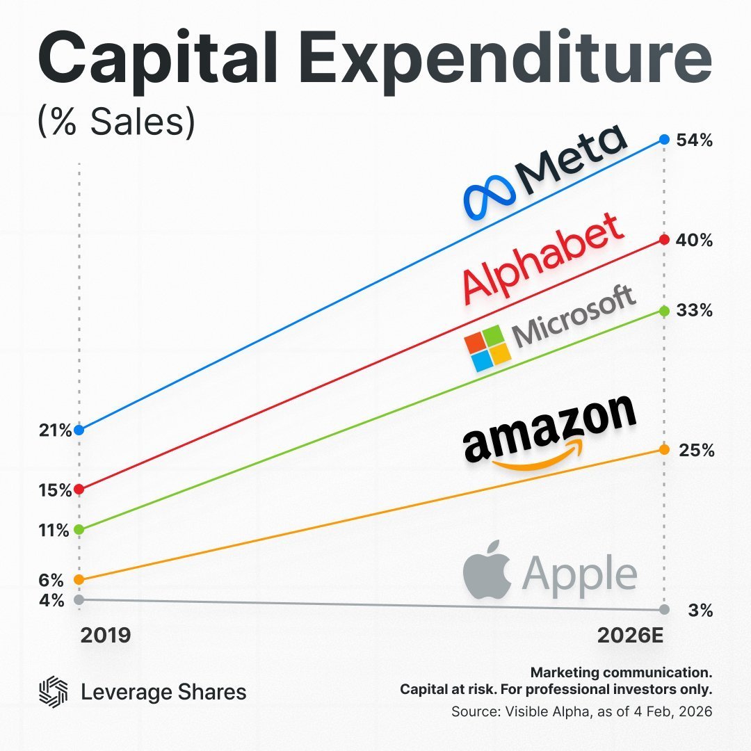 Companies arent just investing in AI and the future ... they are increasing the amount they are spending