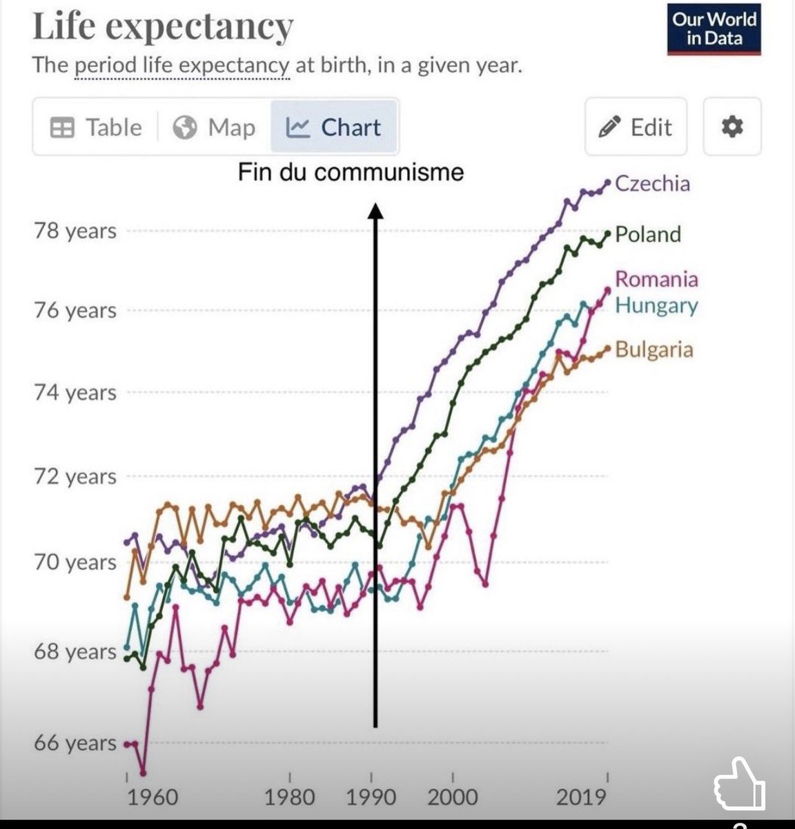 Evidence that communism doesn’t work?