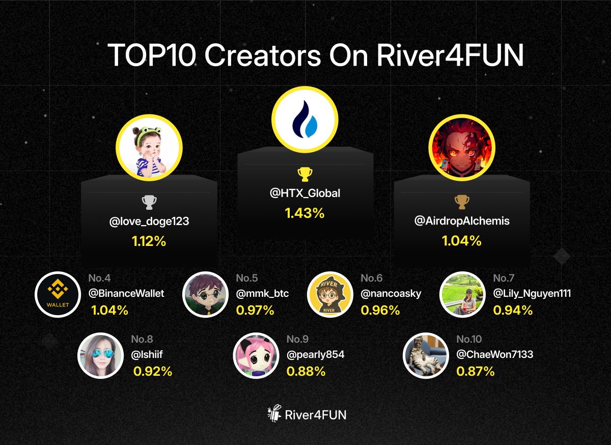 TOP10 creators on River4FUN
🥇 <a href="/HTX_Global/">HTX</a> — 1.43%
🥈 <a href="/love_doge123/">败犬女王~</a> — 1.12%
🥉 <a href="/AirdropAlchemis/">炼金叔叔</a> — 1.04%

4️⃣ <a href="/BinanceWallet/">Binance Wallet</a> — 1.04%
5️⃣ <a href="/mmk_btc/">MMK</a> — 0.97%
6️⃣ <a href="/nancoasky/">Patient♥微甜🚦</a> — 0.96%
7️⃣ <a href="/Lily_Nguyen111/">Lily Nguyen</a> — 0.94%
8️⃣ <a href="/lshiif/">石井°</a> — 0.92%
9️⃣ <a href="/pearly854/">inci 🌊RIVER</a> — 0.88%
🔟 <a href="/ChaeWon7133/">남편이야핑하래요🌊 RIVER</a> — 0.87%