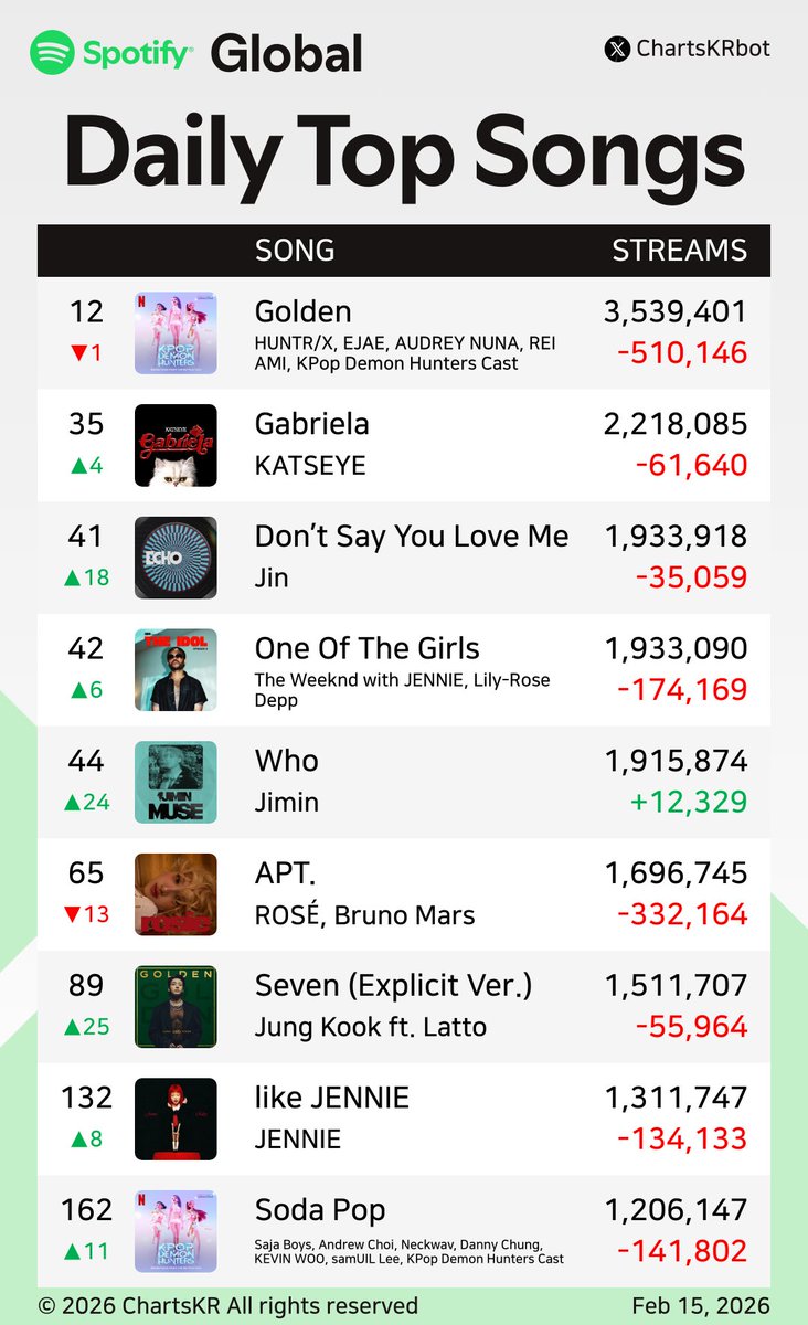 #Spotify Daily Top 200 Songs Global (Feb 15, 2026)

#HUNTRX #KATSEYE #Jin #JENNIE #Jimin #ROSÉ #JungKook #SajaBoys

Do not re-upload, copy, or edit