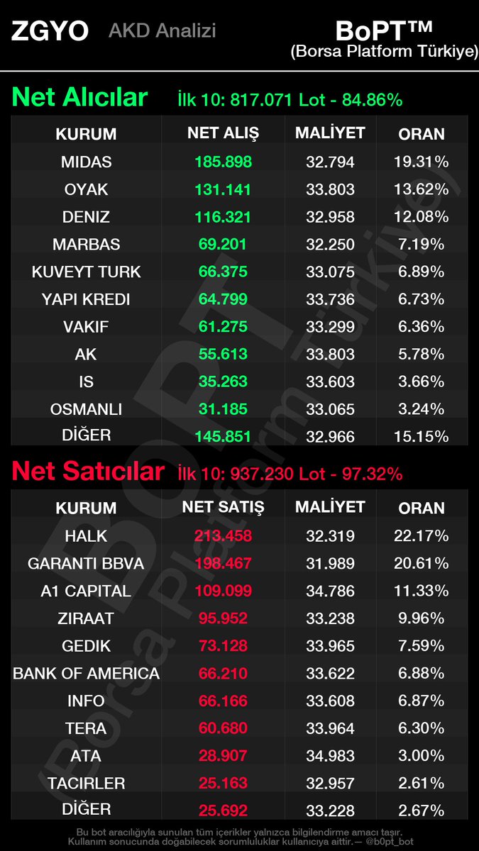 mmbozkurt07's tweet image. #zgyo perşembe cuma alan halk ve garanti satıyor, alan genel olarak küçük yatırımcı, #bi5 Fonu'na kişi sayısı eklenirse burada yükseliş başlar