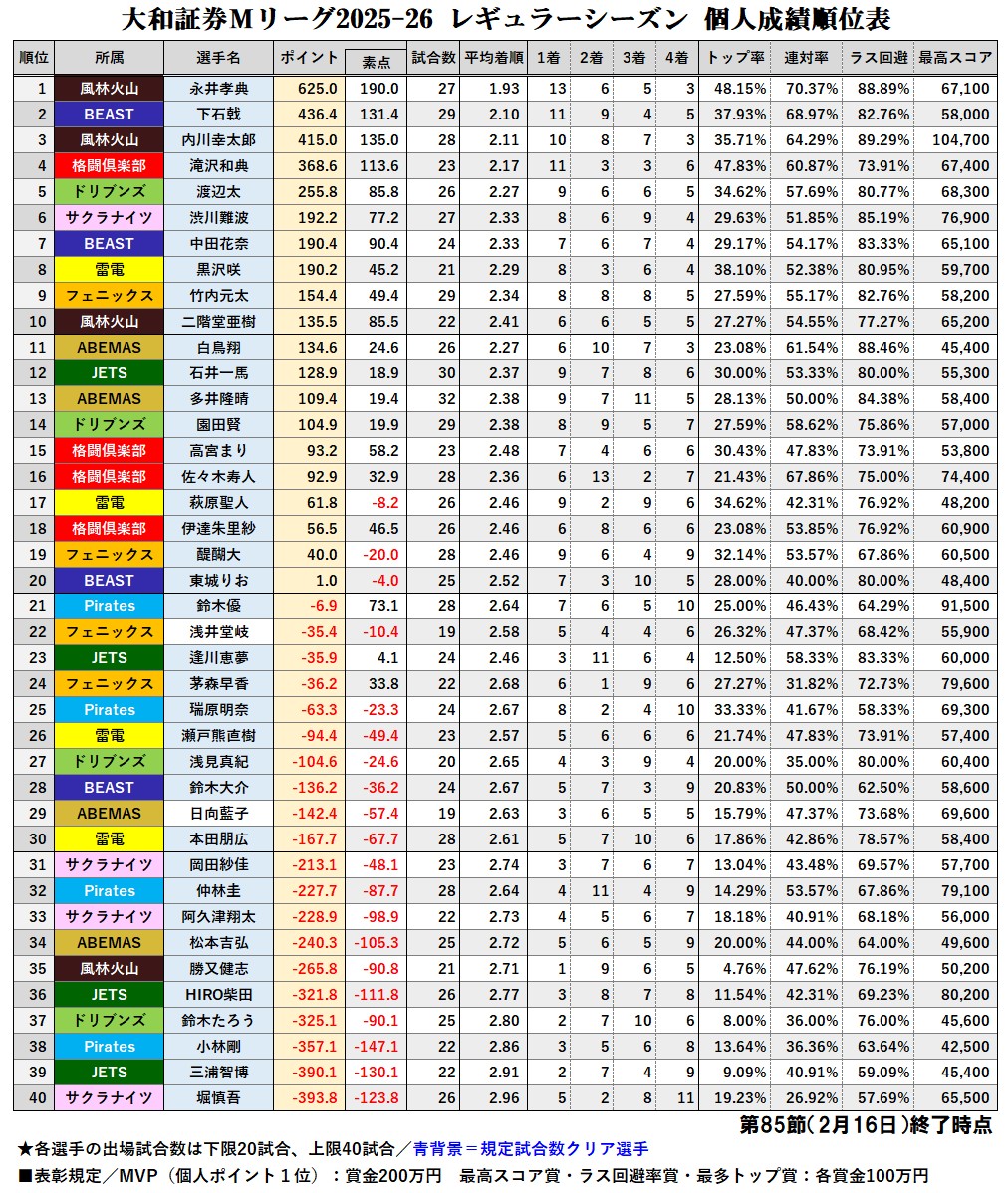 大和証券 #Mリーグ 2025-26【個人成績順位表】 第85節終了時点 ここで