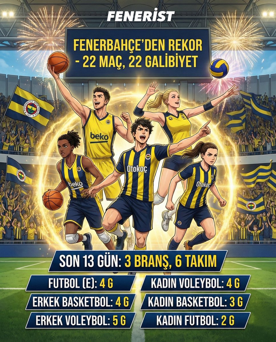 Feneristcom's tweet photo. FENERBAHÇE’DEN REKOR

Fenerbahçe Spor kulübü gerçekleşmesi çok zor olan bir rekora imza attı

📆 Son 13 gün;

🏅 3 farklı branş
⚔️ 6 farklı takım

🏟 22 maç 
✅ 22 galibiyet

Futbol: 4 Galibiyet
Erkek Basketbol: 4 Galibiyet
Erkek Voleybol: 5 Galibiyet
Kadın Voleybol: 4 Galibiyet
Kadın Basketbol: 3 Galibiyet
Kadın Futbol: 2 Galibiyet

#sports #fenerbahce