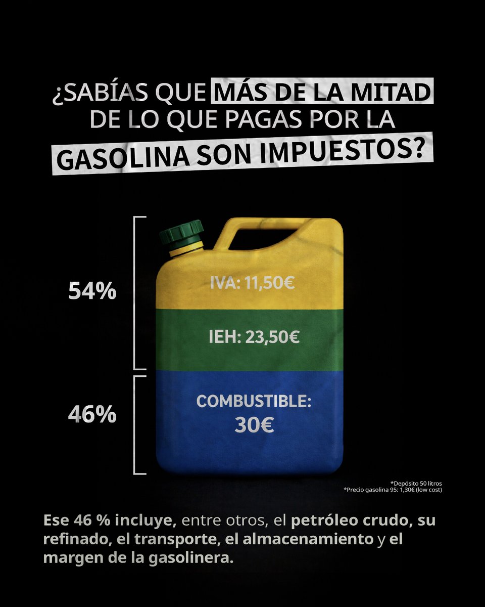 Llenar un depósito de 50 L de gasolina cuesta 65 €… y más de la mitad son impuestos

➡️ 30 € → Precio real del combustible
➡️ 23,50 € → Impuesto Especial (IEH)
➡️ 11,50 € → IVA

Solo el 46 % va al petróleo y refinado, ¡el 54 % restante se queda en impuestos!

Ahora sabes