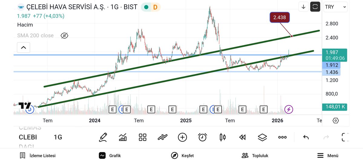 TheBistMachine's tweet photo. #clebi
Trende dönmüş ✅
Yatay direnç geçilmiş.(1912 TL) ✅
Hacim zayıf.
Kanal tepesi ilk hedef .( 2440 TL)
1890 TL altında trend bozulur ve STOP gerekir.
YTD. https://t.co/XiaWu4hL5X