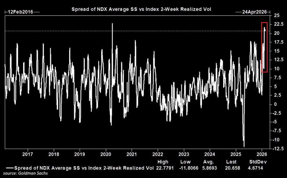 Market volatility is surging beneath the surface:

The spread between average single-stock 2-week volatility and the Nasdaq 100's volatility is up to 20.7 points, the highest since 2020.

This measures how much individual stocks are moving compared to the index, meaning the wider