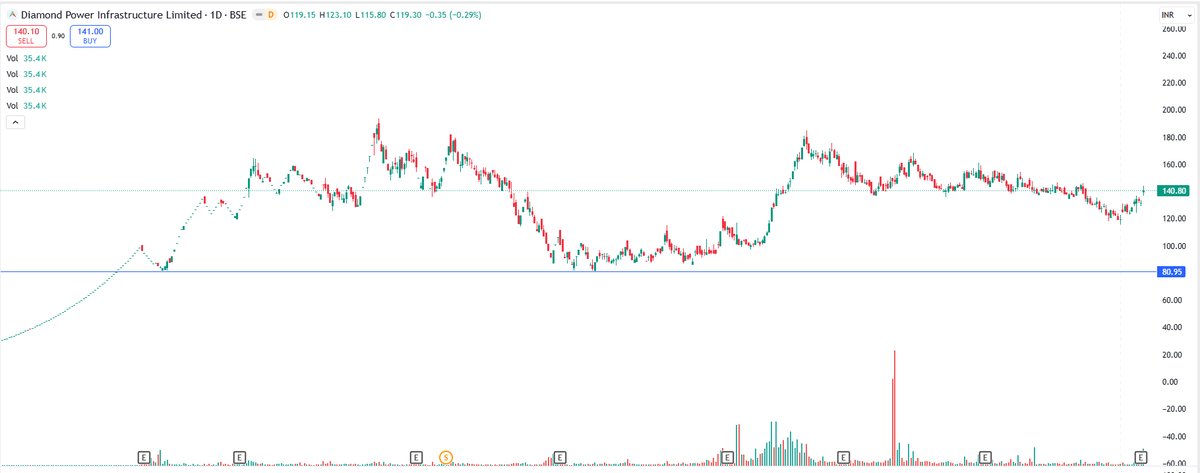 EyeOn_Trade's tweet image. #Diamond Power Infrastructure Ltd  #DIACABS 

All stocks/securities discussed are purely for educational and informational purposes only and do not constitute any buy/sell/hold recommendation. 

Join your channel: t.me/PankajJain_EYE  

📢 For risk disclosures, disclaimers,