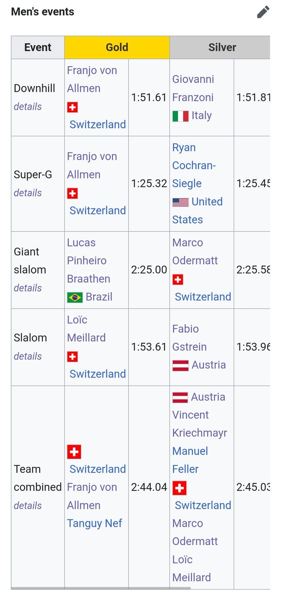 A Suíça levou todos os ouros do esqui alpino masculino

Exceto um, que foi nosso! 

🥹❤️🇧🇷🇨🇭