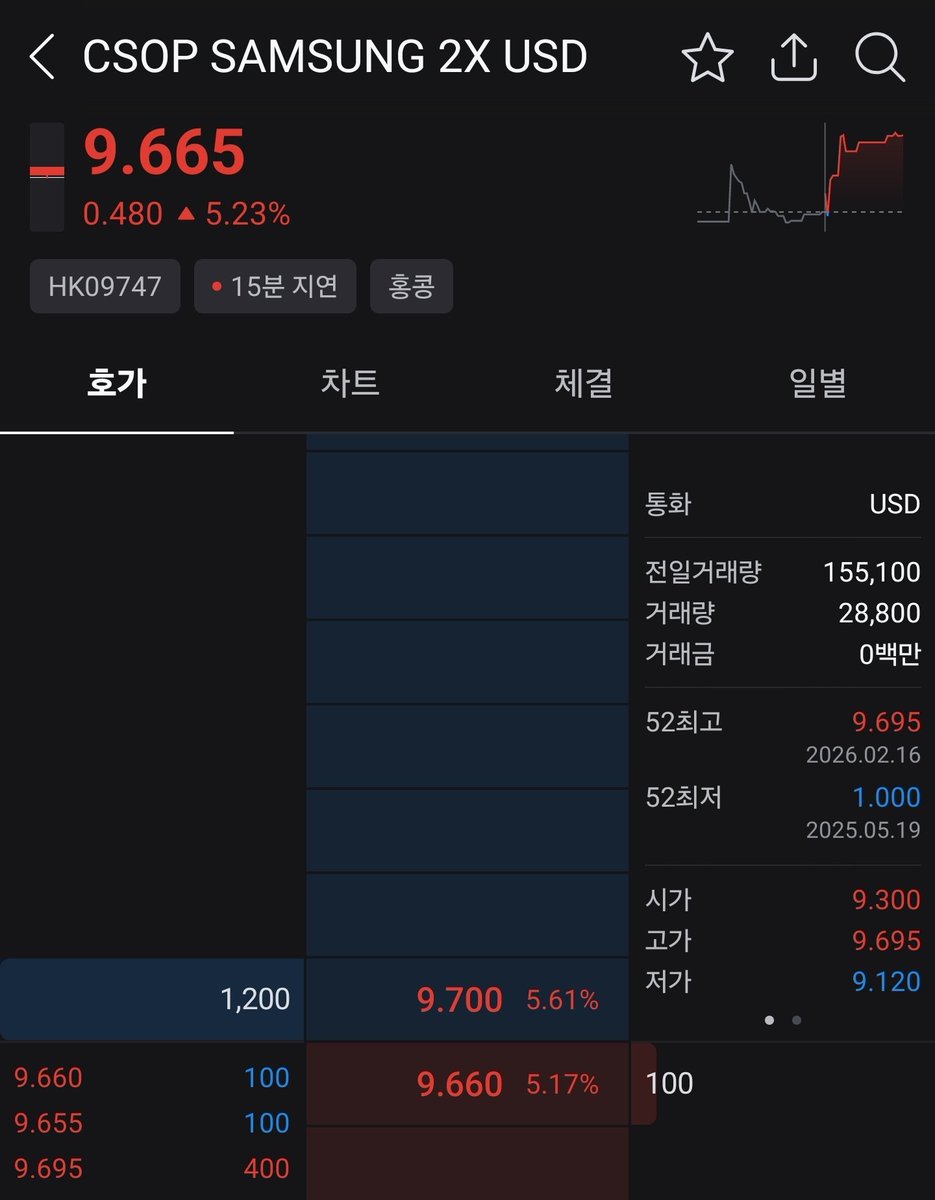fulllleverage's tweet image. 오늘 한국장 미장은 쉬어도 홍콩시장은 열렸음.

홍콩시장에는 하이닉스 2배, 삼성전자 2배 짜리 상장되어 있는데
오늘 각각 3% , 5.22% 상승함.

연휴동안 요 종목들 가격 관찰도 
중요한 바로미터가 될듯.
