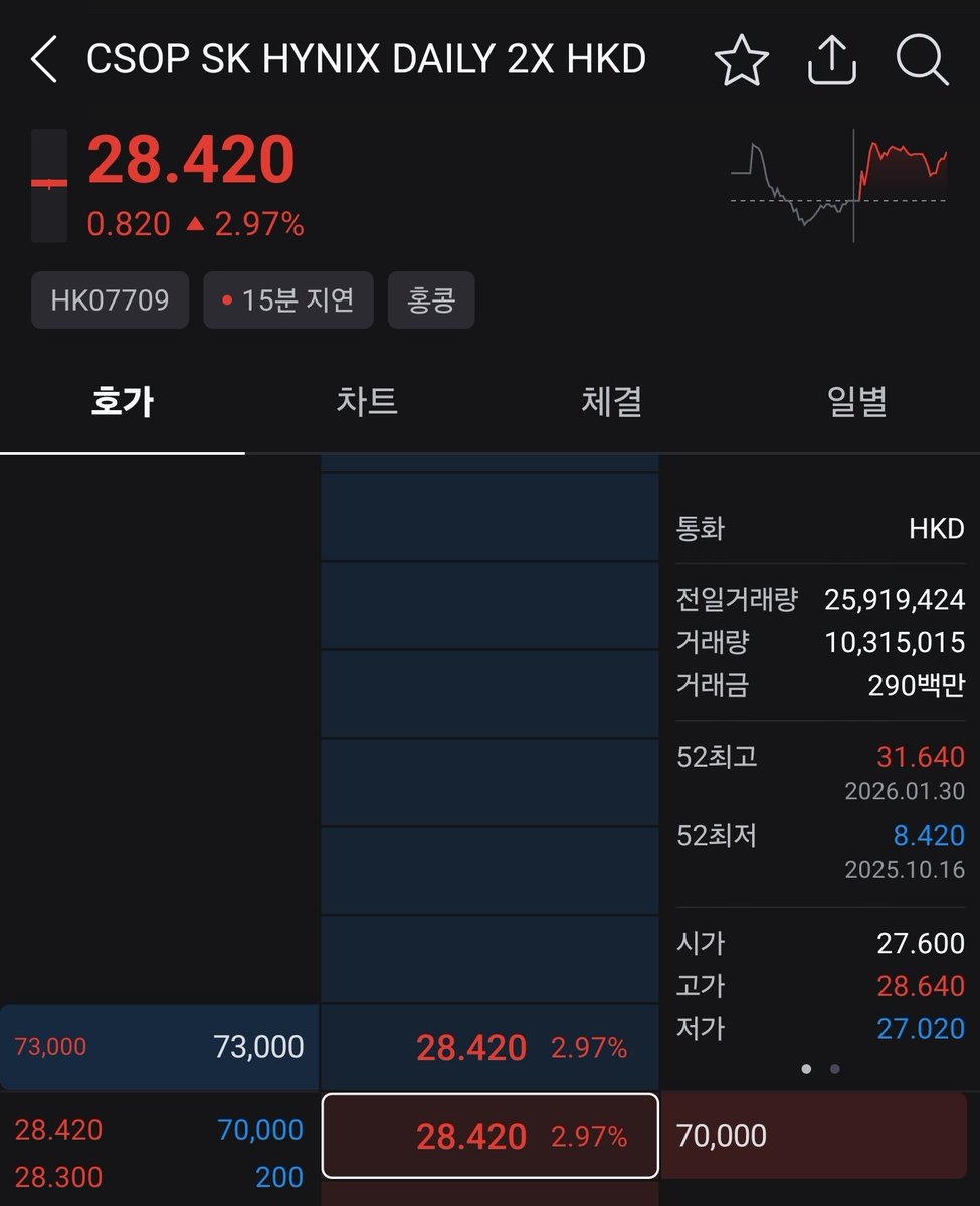 fulllleverage's tweet image. 오늘 한국장 미장은 쉬어도 홍콩시장은 열렸음.

홍콩시장에는 하이닉스 2배, 삼성전자 2배 짜리 상장되어 있는데
오늘 각각 3% , 5.22% 상승함.

연휴동안 요 종목들 가격 관찰도 
중요한 바로미터가 될듯.