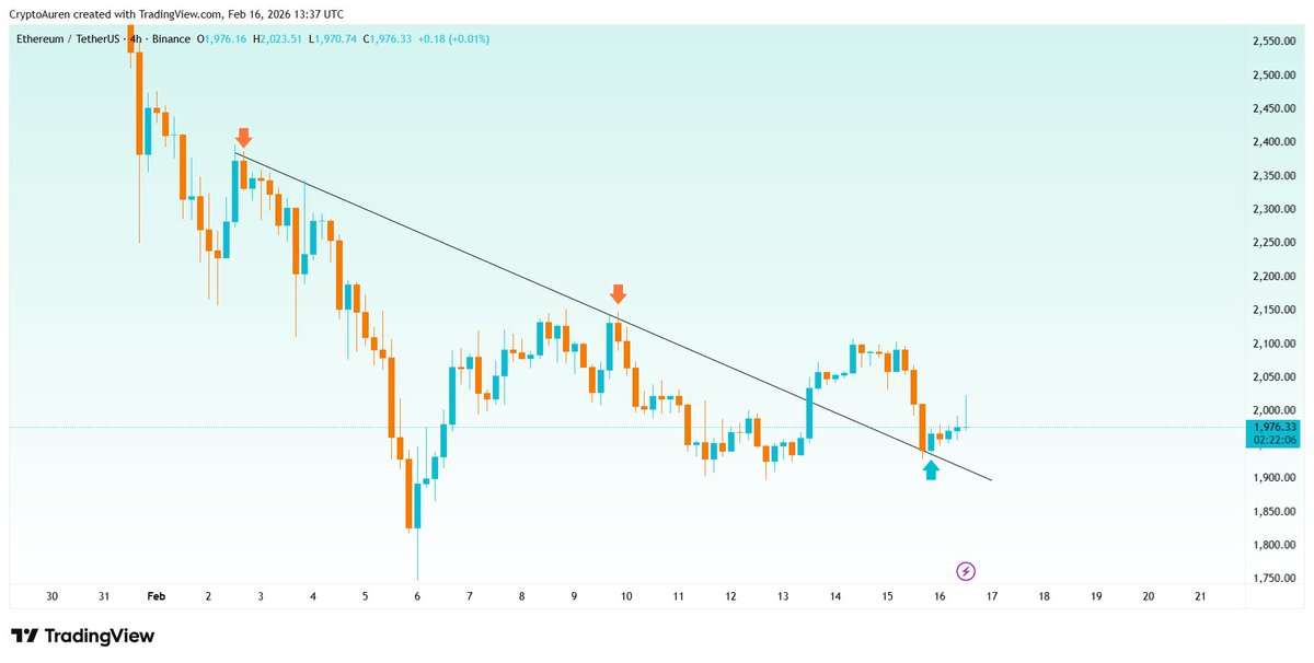 $ETH breakout is official 🚀

 Price at $1,976.33, smashing the trendline. Prediction: Ethereum ($ETH) heading to $2,150+.

 Watch $ETH fly 🔥📈

 #ETH #Ethereum