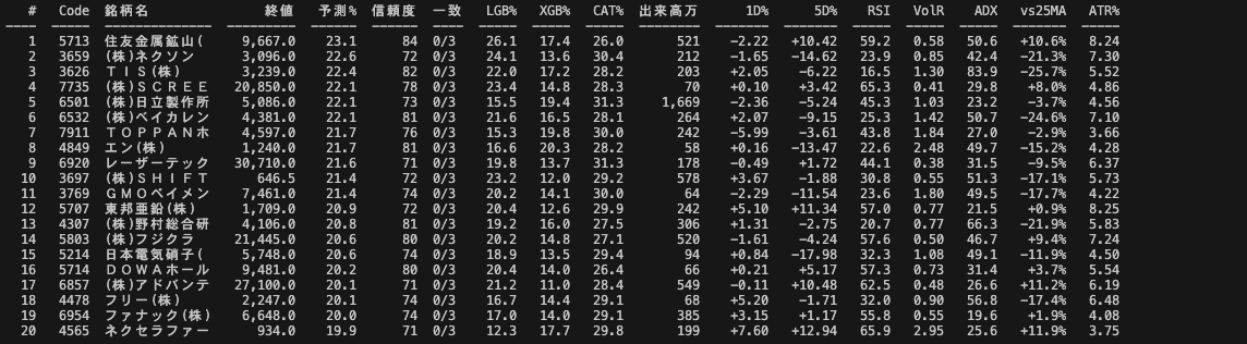 araojpn's tweet photo. ニートの本気のAI活用:株価予想
ClaudeCodeで明日上がりそうな日本株予想MLBotを作ってみた。色んな特徴量を使って複数モデルをアンサンブルしてるらしい。 (2割くらいしか理解してない)
と��あえず5713 住友金属鉱山の価格は要チェック!?
#Botter #AI #Bot #機械学習 https://t.co/K5Z8z18MNz