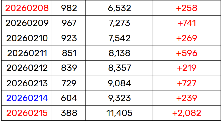 .<a href="/TXT_members/">TOMORROW X TOGETHER</a> “I’ll See You There Tomorrow” continues to soar on the Melon Daily Chart, rising to #388 (+216), its highest placement since November 2024. 👏🔥