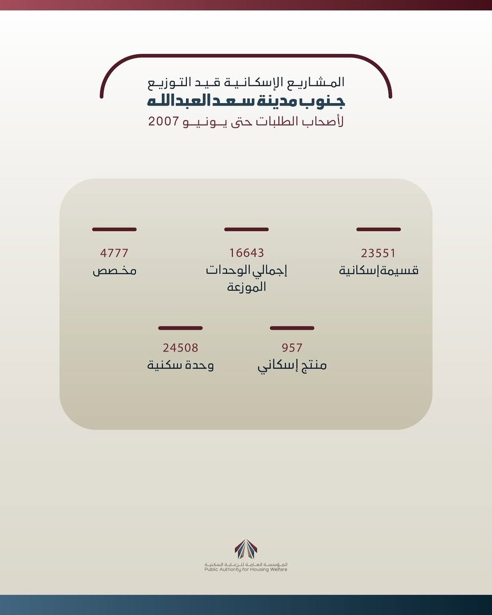 التقرير الشهري  1/ 2026 
للمؤسسة العامة للرعاية السكنية  
مدينة #جنوب_سعد_العبدالله 
نسب الإنجاز الفعلية للمشاريع التنفيذية  
 الطرق الرئيسية 51.23% 
عقد البنية التحتية 1 (8677 قسيمة) 7.2% 
عقد البنية التحتية 2 (7649 قسيمة) 7.12%
عقد البنية التحتية 3 (7225 قسيمة) 6.71%