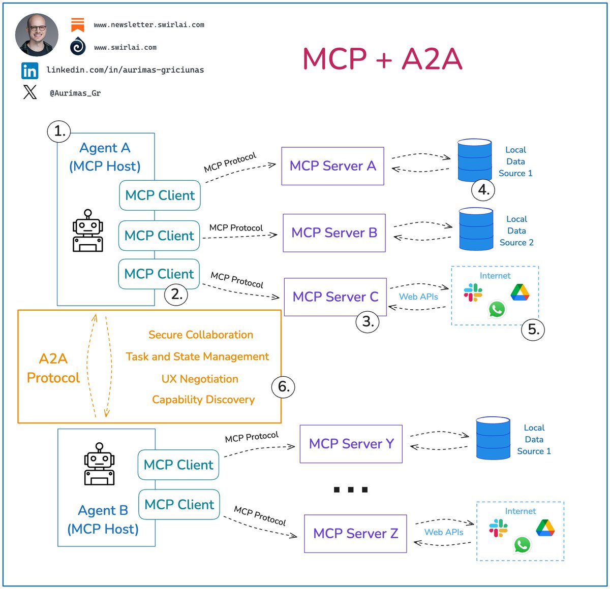 𝗠𝗖𝗣 plus 𝗔𝟮𝗔, here is how they complement each other 👇

Protocol wars continue to rage, let's understand how Googles A2A (Agent2Agent) protocol is different from MCP and how they complement each other (read till the end).

𝘔𝘰𝘷𝘪𝘯𝘨 𝘱𝘪𝘦𝘤𝘦𝘴 𝘪𝘯 𝘔𝘊𝘗:

𝟭. MCP