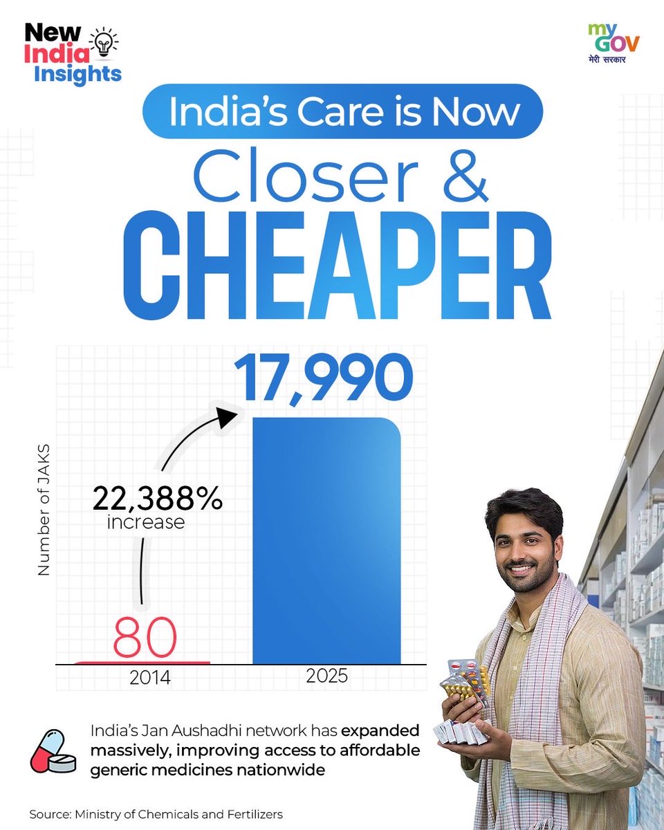 From Limited Access to Last-Mile Reach in Healthcare! 

The Pradhan Mantri Bhartiya Janaushadhi Pariyojana has registered a 22,388% increase in Jan Aushadhi Kendras since 2014, expanding from just 80 centres to 17,990 Kendras in 2025. This growth is not just about scale; it