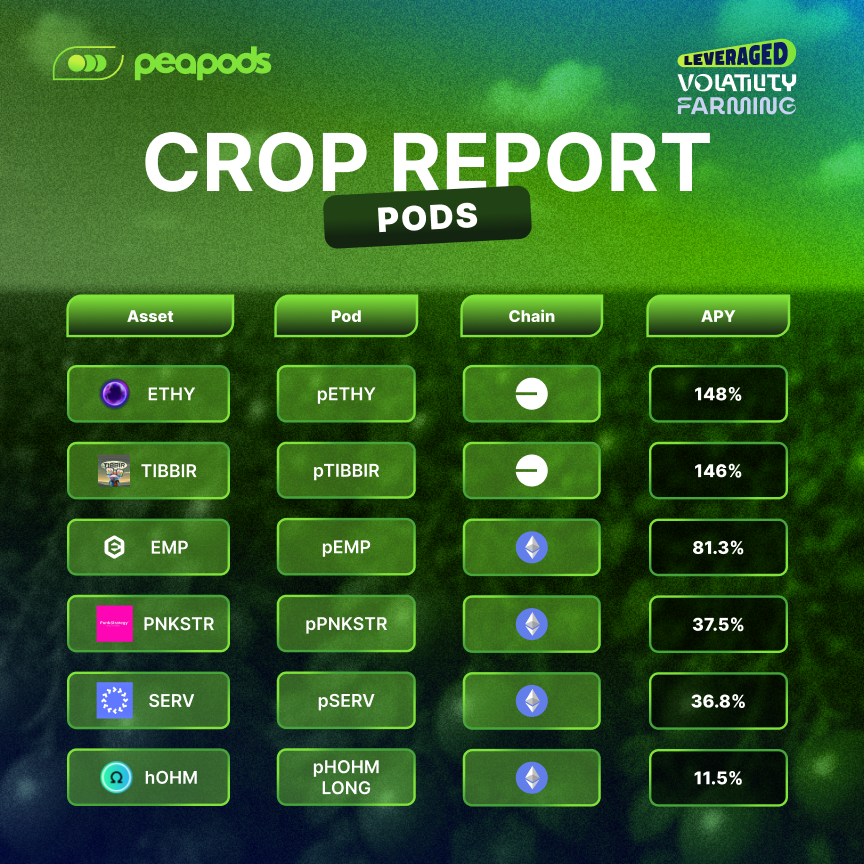 🧑‍🌾 Peapods Crop Report (16/02/26) – Volatility Farming (Pods)

Top Pods today:
🫛 148% – $ETHY (pETHY) on Base
🫛 146% – $TIBBIR (pTIBBIR) on Base
🫛 81.3% – $EMP (pEMP) on Ethereum
🫛 37.5% – $PNKSTR (pPNKSTR) on Ethereum
🫛 36.8% – $SERV (pSERV) on Ethereum
🫛 11.5% – $hOHM