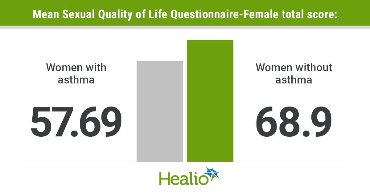Aller_MD's tweet image. Women with vs. without #asthma had worse #sexual #function and sexual #quality of #life, according to results published in The Journal of #Allergy and Clinical #Immunology: In Practice. healio.com/news/allergy-a…?