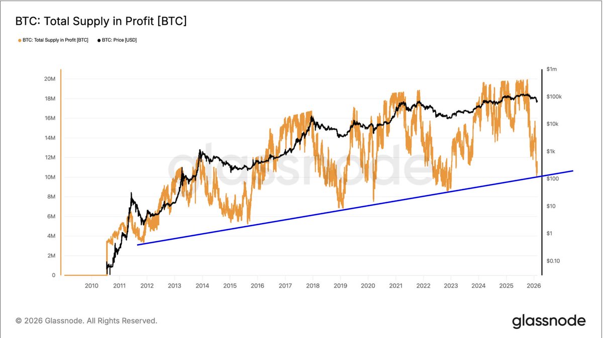 misterrcrypto's tweet photo. Last time Bitcoin Supply in Profit hit this level, we had a massive rally shortly after.

MASSIVE PUMP INCOMING! https://t.co/wJ7QDPYhGL