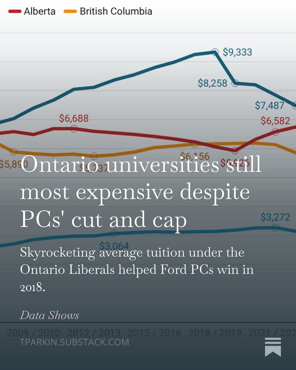 DataShowsMedia's tweet photo. Ontario still has the highest tuition fees, despite a multi-year freeze, which the Ford PCs ended last week 

 https://t.co/hYzbU2OF3G https://t.co/hCJXalTjX2