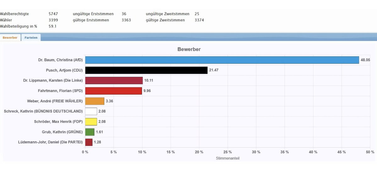 WolfgangSchuett's tweet photo. Bricht das Kartenhaus der AfD-Sachsen-Anhalt in sich zusammen?

Wenn man sich die Bürgermeisterwahl in der 6.500-Seelen-Gemeinde Huy, nördlich von Halberstadt, im Landkreis Harz/Sachsen-Anhalt anschaut, dann müßten sich die Mannen um Ulrich Siegmund (AfD) große Sorgen machen.

Bei der Bundestagswahl 2025 vor gut einem Jahr holte die AfD mit ihrer Kandidatin Dr. Christina Baum 48% der Erststimmen. 

Ein Jahr später bekommt der AfD-Vertreter Thorsten Perner nur noch 10%. Ein Absturz von dramatischen 35% in nur einem Jahr.

Dafür gewinnt der SPD-Kandidat Nils Johannson erstaunliche 32% der abgegebenen Stimmen und könnte nach der Stichwahl am 8. März  Bürgermeister von Huy werden. Vor einem Jahr lag die SPD noch bei 10%.

Was ist da los in Huy? 
Was ist da los im Landkreis Harz?
Was ist los mit der AfD in Sachsen-Anhalt?

@UlrichSiegmund
