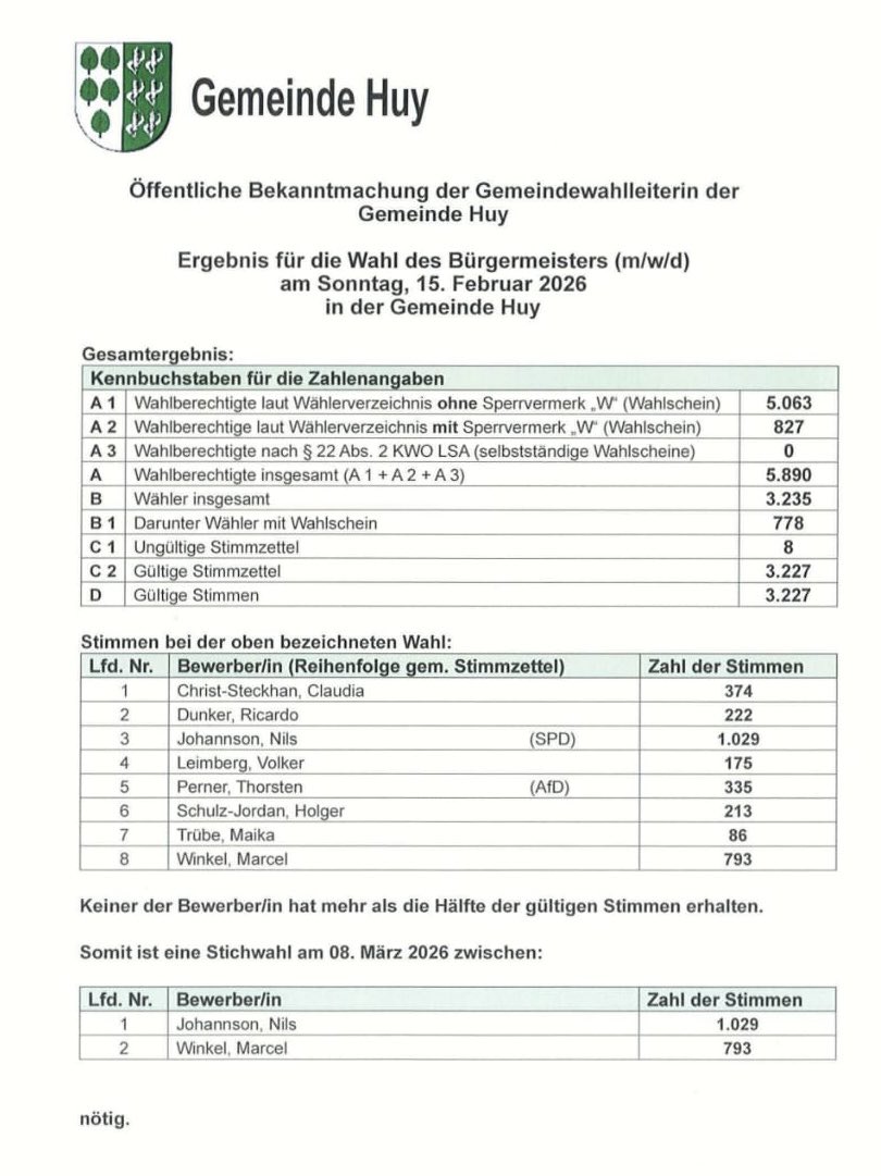 WolfgangSchuett's tweet photo. Bricht das Kartenhaus der AfD-Sachsen-Anhalt in sich zusammen?

Wenn man sich die Bürgermeisterwahl in der 6.500-Seelen-Gemeinde Huy, nördlich von Halberstadt, im Landkreis Harz/Sachsen-Anhalt anschaut, dann müßten sich die Mannen um Ulrich Siegmund (AfD) große Sorgen machen.

Bei der Bundestagswahl 2025 vor gut einem Jahr holte die AfD mit ihrer Kandidatin Dr. Christina Baum 48% der Erststimmen. 

Ein Jahr später bekommt der AfD-Vertreter Thorsten Perner nur noch 10%. Ein Absturz von dramatischen 35% in nur einem Jahr.

Dafür gewinnt der SPD-Kandidat Nils Johannson erstaunliche 32% der abgegebenen Stimmen und könnte nach der Stichwahl am 8. März  Bürgermeister von Huy werden. Vor einem Jahr lag die SPD noch bei 10%.

Was ist da los in Huy? 
Was ist da los im Landkreis Harz?
Was ist los mit der AfD in Sachsen-Anhalt?

@UlrichSiegmund