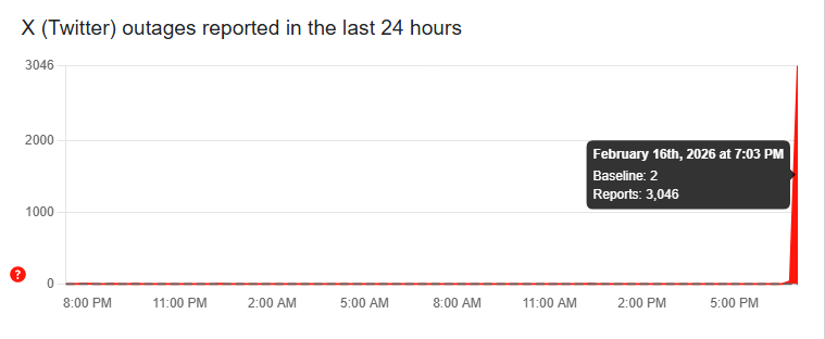 KathaBox's tweet photo. X experienced an outage around 7 PM IST, with over 3,000 users reporting issues on Downdetector.
#Twitterdown #XDown #TwitterOutage https://t.co/7gOGzePixs