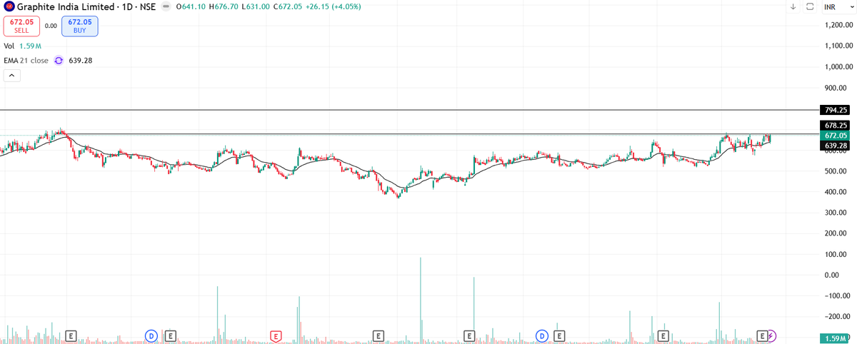 JustATrade76005's tweet photo. #graphiteindia Can be a good buy at current levels. https://t.co/6owdXC6UxO