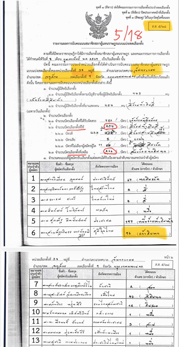 นับจริง 93 แต้ม (ใบ 5/11) แต่เขียนสรุป 96 แต้ม (ใบ 5/18) เพิ่มคะแนนให้ภูมิใจไทยฟรีๆ 3 แต้ม 

👉🏻นี่คือข้อผิดพลาดใหญ่ ของกกต.ที่ไม่ใช้ ใบ 5/11 เป็นตัวสรุปคะแนน แต่กลับให้กรอกคะแนนลงอีกใบ (5/18) แทน  แถมยังไม่เปิดเผยใบ 5/11 ให้ตรวจสอบ crosscheck อีกด้วย

การกรอกคะแนนจาก 5/11 ลงใบ